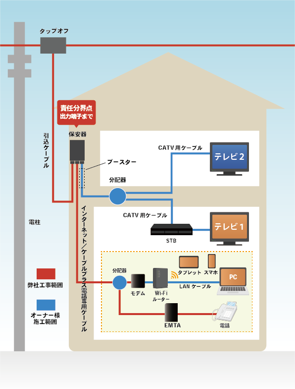 画像:HFC標準工事図