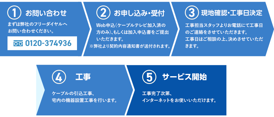 ①お問い合わせ　まずは弊社のフリーダイヤルへお問い合わせください。 0120-374936　②お申し込み・受付　Web申込(ケーブルテレビ加入済の方のみ)、もしくは加入申込書をご提出いただきます。※弊社より契約内容通知書が送付されます。　③現地確認・工事日決定　工事スタッフよりお電話にて公示日のご連絡をさせていただきます。工事日はご相談の上、決めさせていただきます。　④工事　ケーブルの引込工事、宅内の機器設置工事を行います。　⑤サービス開始　工事完了次第、インターネットをお使いいただけます。