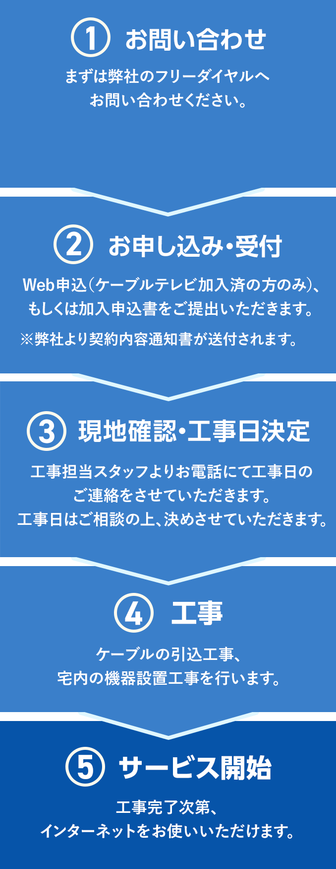 ①お問い合わせ　まずは弊社のフリーダイヤルへお問い合わせください。 0120-374936　②お申し込み・受付　Web申込(ケーブルテレビ加入済の方のみ)、もしくは加入申込書をご提出いただきます。※弊社より契約内容通知書が送付されます。　③現地確認・工事日決定　工事スタッフよりお電話にて公示日のご連絡をさせていただきます。工事日はご相談の上、決めさせていただきます。　④工事　ケーブルの引込工事、宅内の機器設置工事を行います。　⑤サービス開始　工事完了次第、インターネットをお使いいただけます。