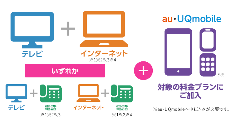 テレビ+インターネット、テレビ+電話、インターネット+電話　いずれかのご契約+au、UQmobileで対象の料金プランにご加入いただくと