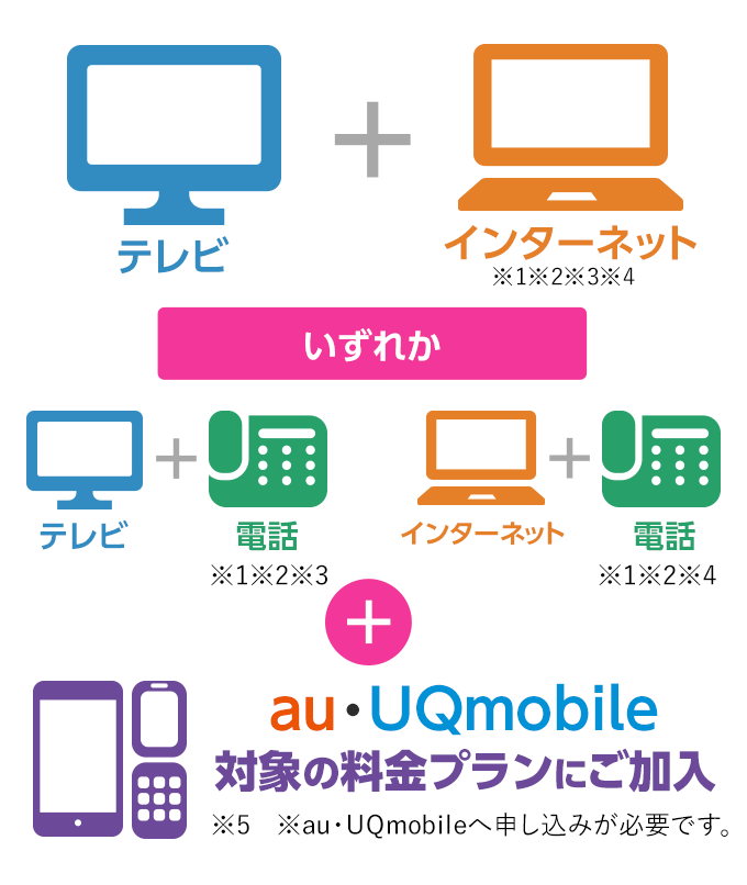 テレビ+インターネット、テレビ+電話、インターネット+電話　いずれかのご契約+au、UQmobileで対象の料金プランにご加入いただくと